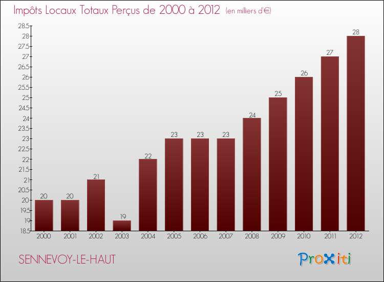 Evolution des Impôts Locaux pour la commune de SENNEVOY-LE-HAUT de 2000 à 2012 Evolution des Impôts Locaux pour SENNEVOY-LE-HAUT de 2000 à 2012