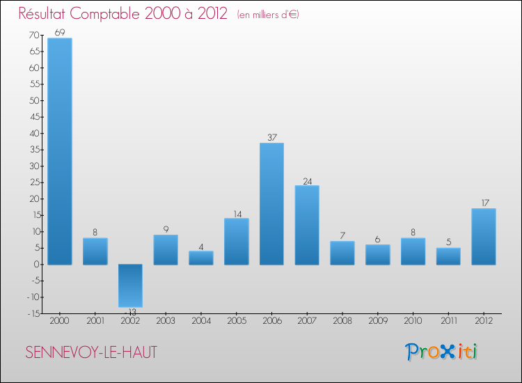 Evolution du résultat comptable pour la commune de SENNEVOY-LE-HAUT de 2000 à 2012 Evolution du résultat comptable pour SENNEVOY-LE-HAUT de 2000 à 2012