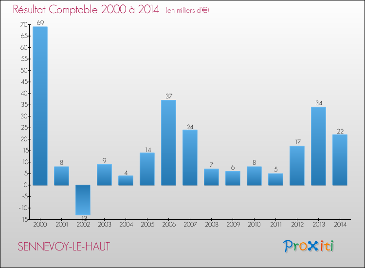 Evolution du résultat comptable pour la commune de SENNEVOY-LE-HAUT de 2000 à 2014 Evolution du résultat comptable pour SENNEVOY-LE-HAUT de 2000 à 2014