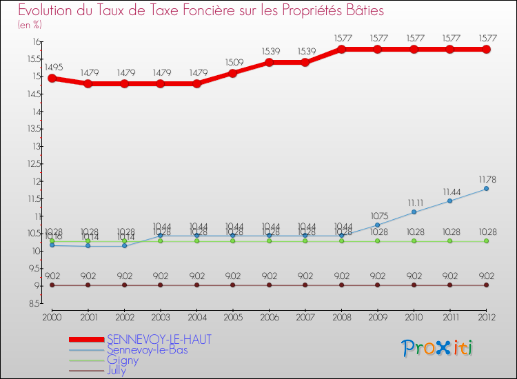 Evolution du taux de la taxe foncière sur le bati pour SENNEVOY-LE-HAUT et les communes proches de 2000 à 2012 Comparaison des taux de taxe foncière sur le bati pour SENNEVOY-LE-HAUT et les communes voisines de 2000 à 2012