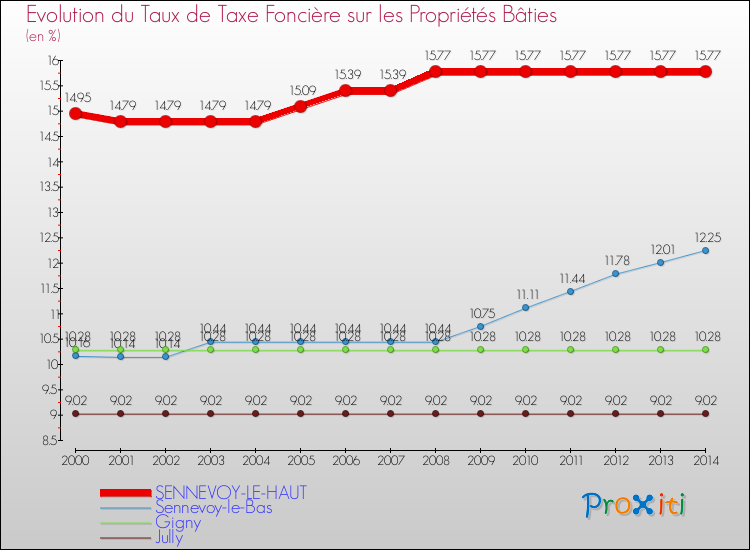 Evolution du taux de la taxe foncière sur le bati pour SENNEVOY-LE-HAUT et les communes proches de 2000 à 2014 Comparaison des taux de taxe foncière sur le bati pour SENNEVOY-LE-HAUT et les communes voisines de 2000 à 2014