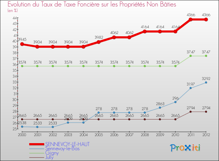 Evolution du taux de la taxe foncière sur les immeubles et terrains non batis pour SENNEVOY-LE-HAUT et les communes proches de 2000 à 2012 Comparaison des taux de la taxe foncière sur les immeubles et terrains non batis pour SENNEVOY-LE-HAUT et les communes voisines de 2000 à 2012