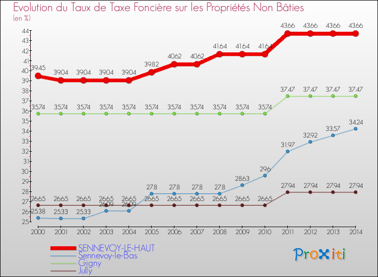 Evolution du taux de la taxe foncière sur les immeubles et terrains non batis pour SENNEVOY-LE-HAUT et les communes proches de 2000 à 2014 Comparaison des taux de la taxe foncière sur les immeubles et terrains non batis pour SENNEVOY-LE-HAUT et les communes voisines de 2000 à 2014