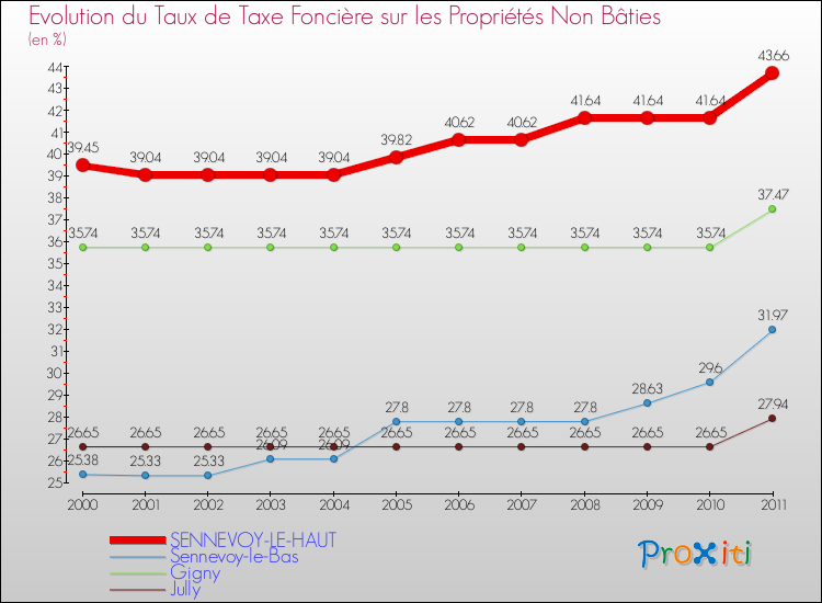Evolution du taux de la taxe foncière sur les immeubles et terrains non batis pour SENNEVOY-LE-HAUT et les communes proches Comparaison des taux de la taxe foncière sur les immeubles et terrains non batis pour SENNEVOY-LE-HAUT et les communes voisines