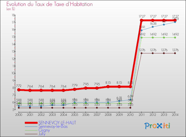 Evolution du taux de la taxe d'habitation pour SENNEVOY-LE-HAUT et les communes proches de 2000 à 2014 Comparaison des taux de la taxe d'habitation pour SENNEVOY-LE-HAUT et les communes voisines de 2000 à 2014