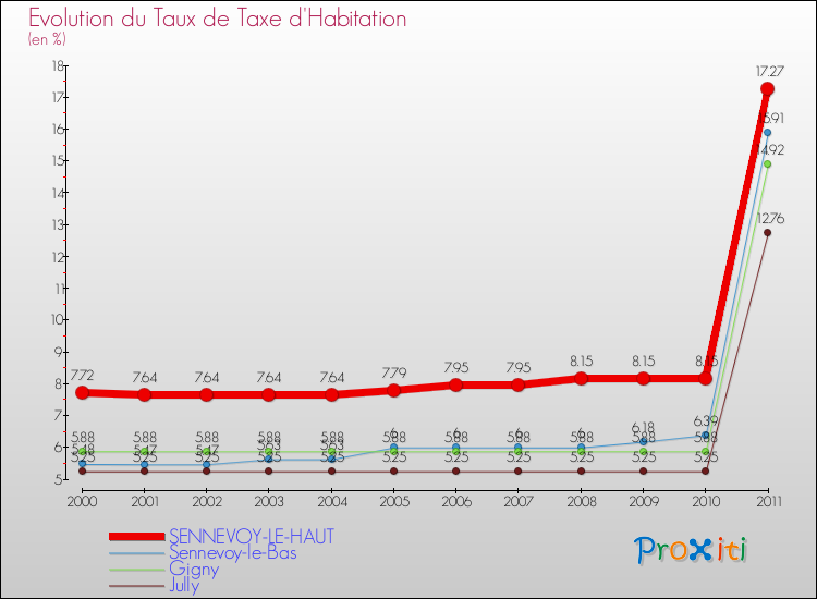 Evolution du taux de la taxe d'habitation pour SENNEVOY-LE-HAUT et les communes proches Comparaison des taux de la taxe d'habitation pour SENNEVOY-LE-HAUT et les communes voisines