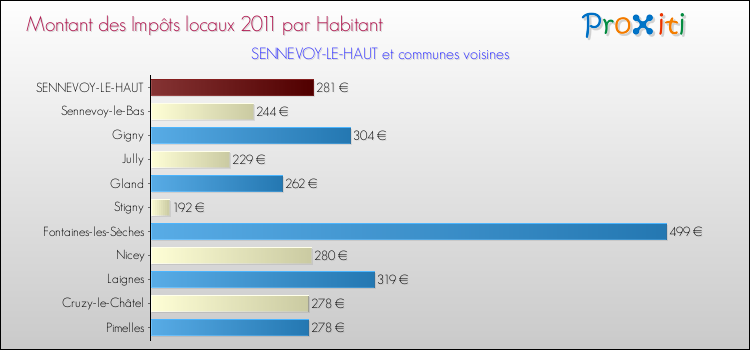 Montant des impôts locaux par Habitant pour SENNEVOY-LE-HAUT et les communes proches Comparaison des impôts locaux par habitant pour SENNEVOY-LE-HAUT et les communes voisines