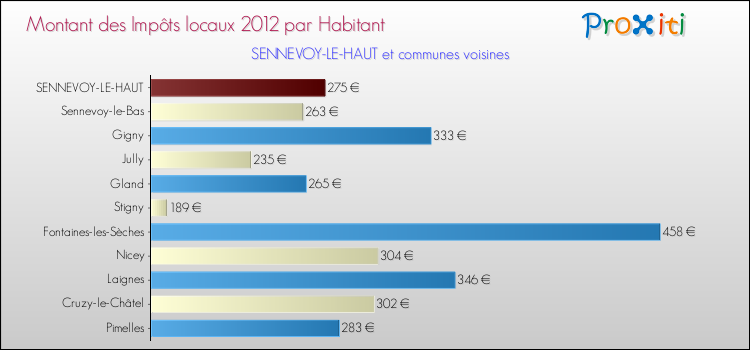 Montant des impôts locaux par Habitant pour SENNEVOY-LE-HAUT et les communes proches Comparaison des impôts locaux par habitant pour SENNEVOY-LE-HAUT et les communes voisines