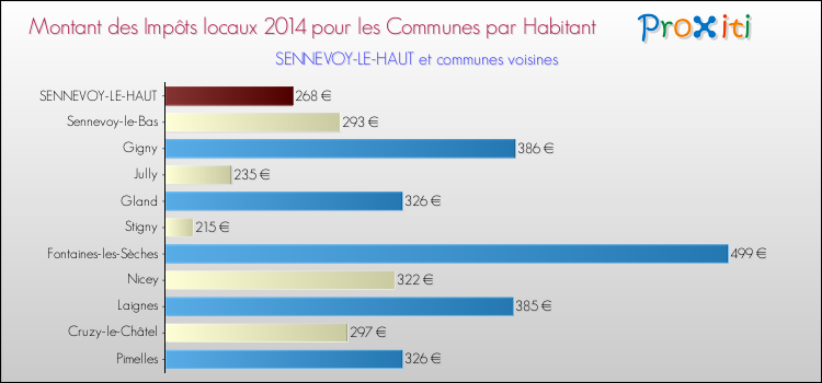 Montant des impôts locaux par Habitant pour SENNEVOY-LE-HAUT et les communes proches en 2014 Comparaison des impôts locaux par habitant pour SENNEVOY-LE-HAUT et les communes voisines en 2014