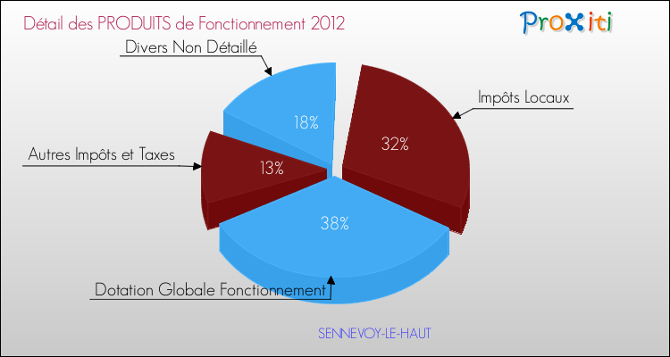 Décomposition du Budget de Fonctionnement 2012 de la commune de SENNEVOY-LE-HAUT Budget de Fonctionnement 2012 pour la commune de SENNEVOY-LE-HAUT