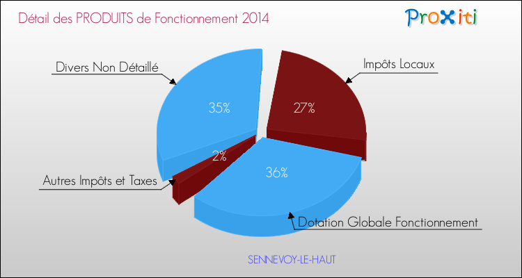 Décomposition du Budget de Fonctionnement 2014 de la commune de SENNEVOY-LE-HAUT Budget de Fonctionnement 2014 pour la commune de SENNEVOY-LE-HAUT