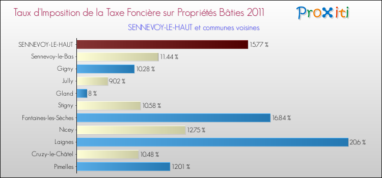 Taux d'imposition de la taxe foncière sur le bati 2011 pour SENNEVOY-LE-HAUT et les communes proches Comparaison des taux d'imposition de la taxe foncière sur le bati 2011 pour SENNEVOY-LE-HAUT et les communes voisines
