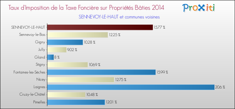 Taux d'imposition de la taxe foncière sur le bati 2014 pour SENNEVOY-LE-HAUT et les communes proches Comparaison des taux d'imposition de la taxe foncière sur le bati 2014 pour SENNEVOY-LE-HAUT et les communes voisines
