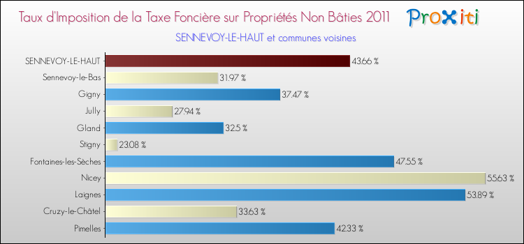 Taux d'imposition de la taxe foncière sur les immeubles et terrains non batis 2011 pour SENNEVOY-LE-HAUT et les communes proches Comparaison des taux d'imposition de la taxe foncière sur les immeubles et terrains non batis 2011 pour SENNEVOY-LE-HAUT et les communes voisines