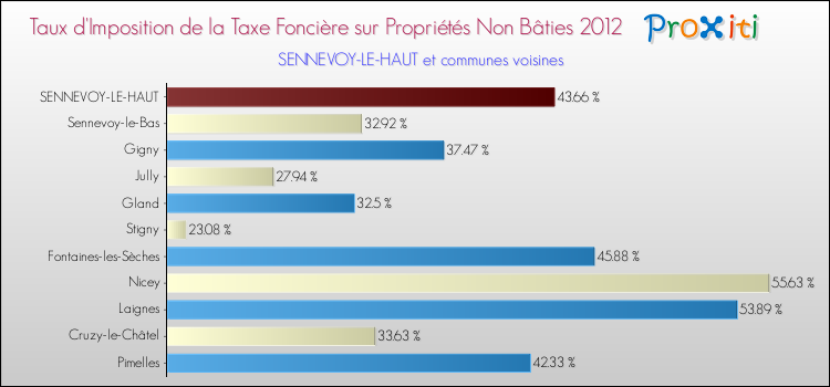 Taux d'imposition de la taxe foncière sur les immeubles et terrains non batis 2012 pour SENNEVOY-LE-HAUT et les communes proches Comparaison des taux d'imposition de la taxe foncière sur les immeubles et terrains non batis 2012 pour SENNEVOY-LE-HAUT et les communes voisines