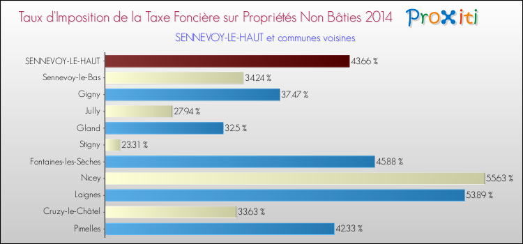 Taux d'imposition de la taxe foncière sur les immeubles et terrains non batis 2014 pour SENNEVOY-LE-HAUT et les communes proches Comparaison des taux d'imposition de la taxe foncière sur les immeubles et terrains non batis 2014 pour SENNEVOY-LE-HAUT et les communes voisines