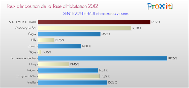 Taux d'imposition de la taxe d'habitation 2012 pour SENNEVOY-LE-HAUT et les communes proches Comparaison des taux d'imposition de la taxe d'habitation 2012 pour SENNEVOY-LE-HAUT et les communes voisines