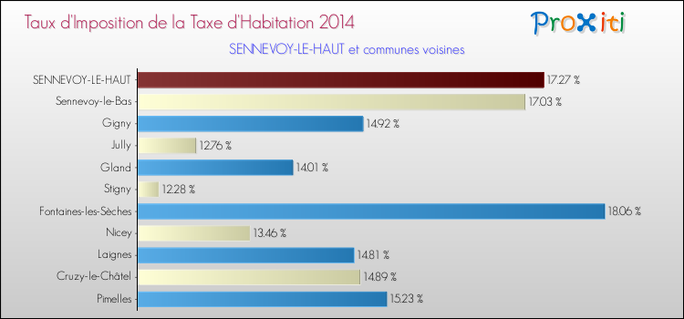 Taux d'imposition de la taxe d'habitation 2014 pour SENNEVOY-LE-HAUT et les communes proches Comparaison des taux d'imposition de la taxe d'habitation 2014 pour SENNEVOY-LE-HAUT et les communes voisines