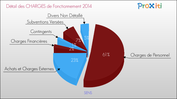 Décomposition des Charges de Fonctionnement 2014 de la commune de SENS Charges de Fonctionnement 2014 pour la commune de SENS