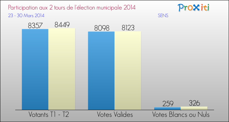 Participation comparée des 2 tours des Elections Municipales 2014 de la commune de SENS Elections Municipales 2014 - Participation comparée des 2 tours pour la commune de SENS