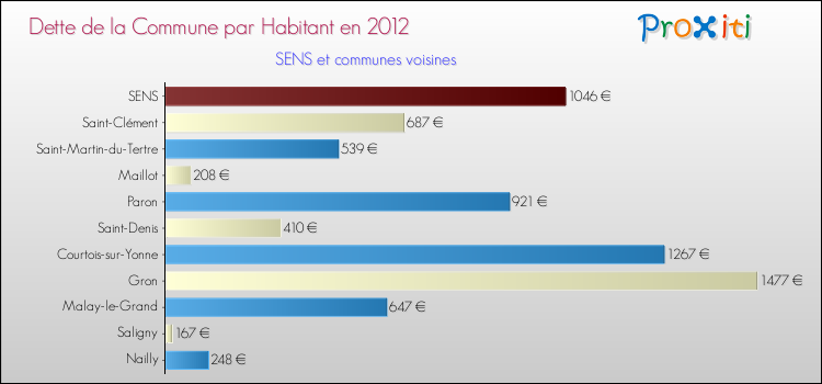 Dette par habitant de la commune en 2012 pour SENS et les communes proches Comparaison de la dette par habitant de la commune en 2012 pour SENS et les communes voisines