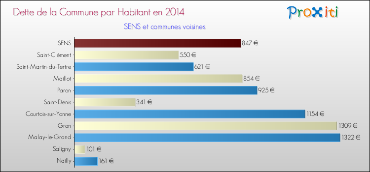 Dette par habitant de la commune en 2014 pour SENS et les communes proches Comparaison de la dette par habitant de la commune en 2014 pour SENS et les communes voisines