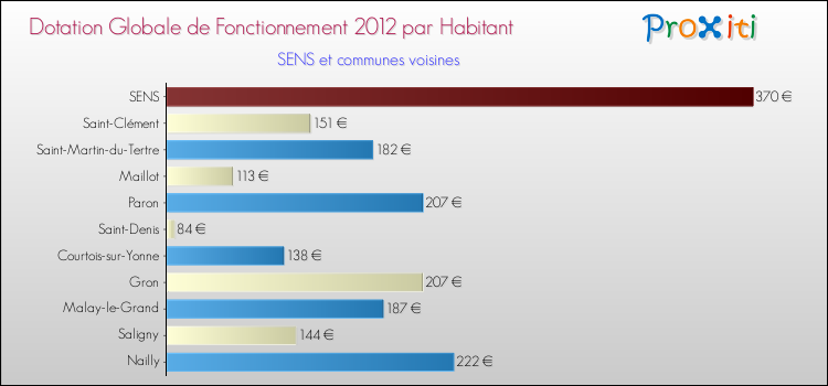 Montant des dotations globales de fonctionnement DGF par Habitant pour SENS et les communes proches Comparaison des des dotations globales de fonctionnement DGF par habitant pour SENS et les communes voisines