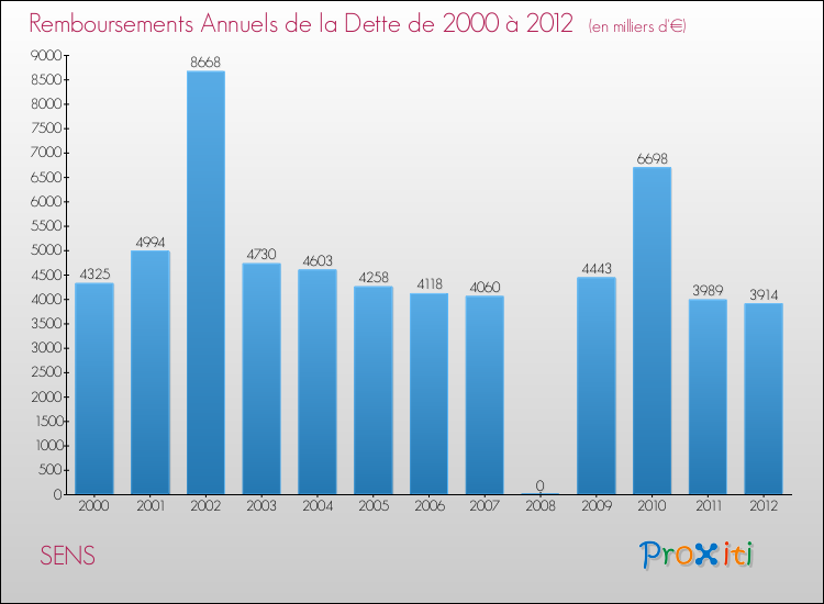Evolution de l'annuité de la dette pour la commune de SENS de 2000 à 2012 Annuités de la dette pour SENS de 2000 à 2012