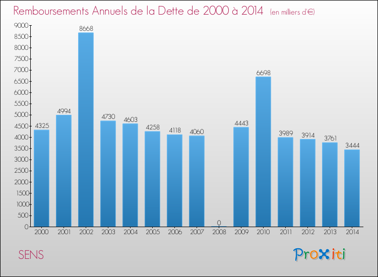 Evolution de l'annuité de la dette pour la commune de SENS de 2000 à 2014 Annuités de la dette pour SENS de 2000 à 2014