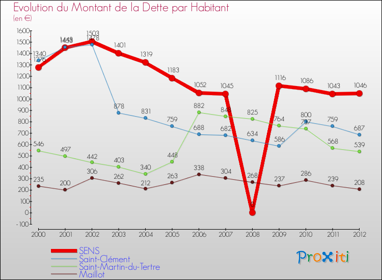 Evolution de la dette par habitant pour la commune de SENS et les communes proches de 2000 à 2012 Comparaison de la dette par habitant pour SENS et les communes voisines de 2000 à 2012