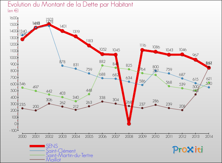 Evolution de la dette par habitant pour la commune de SENS et les communes proches de 2000 à 2014 Comparaison de la dette par habitant pour SENS et les communes voisines de 2000 à 2014