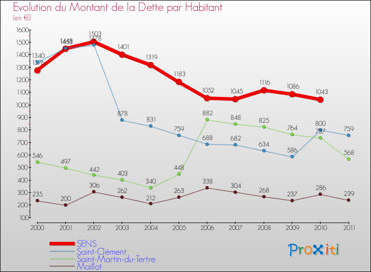 Evolution de la dette par habitant pour la commune de SENS et les communes proches Comparaison de la dette par habitant pour SENS et les communes voisines