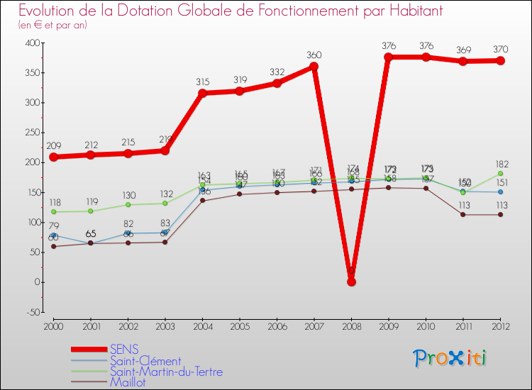 Evolution et montant de la dotation globale de fonctionnement par Habitant pour SENS et les communes proches Comparaison des dotations globales de fonctionnement par habitant pour SENS et les communes voisines