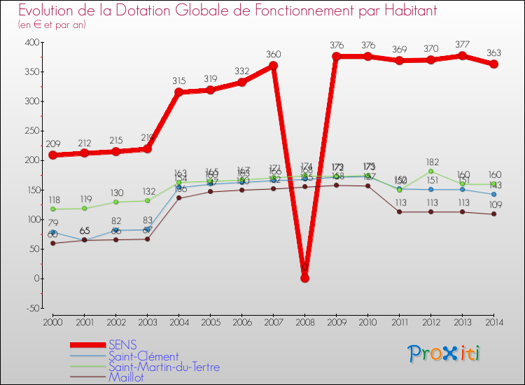 Evolution et montant de la dotation globale de fonctionnement par Habitant pour SENS et les communes proches de 2000 à 2014. Comparaison des dotations globales de fonctionnement par habitant pour SENS et les communes voisines de 2000 à 2014.
