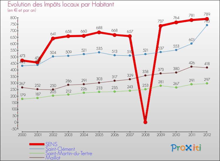 Evolution et montant des impôts locaux par Habitant pour SENS et les communes proches Comparaison des impôts locaux par habitant pour SENS et les communes voisines