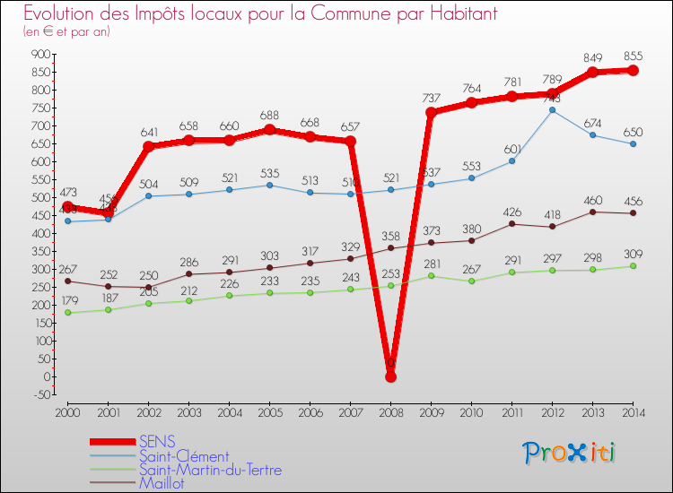Evolution et montant des impôts locaux par Habitant pour SENS et les communes proches de 2000 à 2014 Comparaison des impôts locaux par habitant pour SENS et les communes voisines de 2000 à 2014