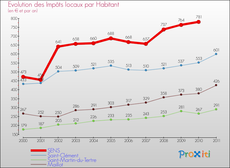 Evolution et montant des impôts locaux par Habitant pour SENS et les communes proches Comparaison des impôts locaux par habitant pour SENS et les communes voisines