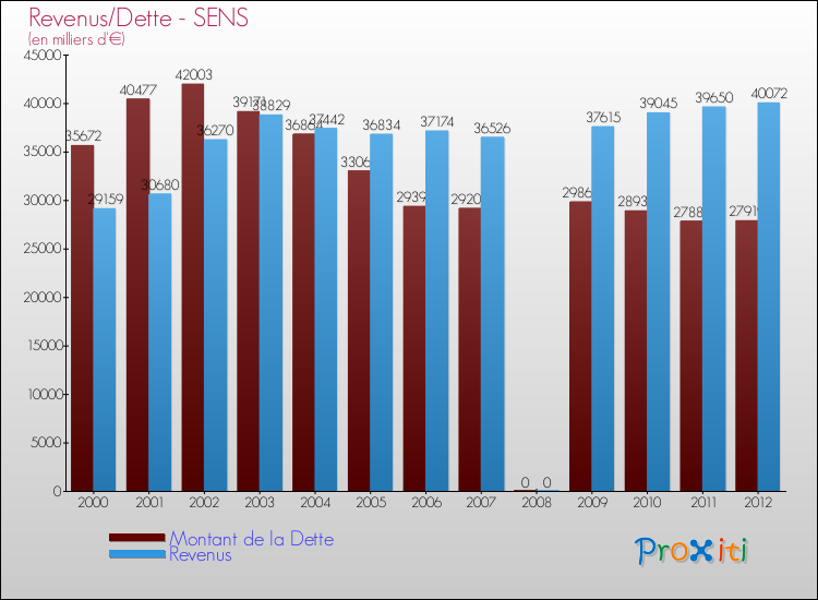 Evolution comparée de la dette et des revenus pour la commune de SENS de 2000 à 2012 Comparaison de la dette et des revenus pour SENS de 2000 à 2012