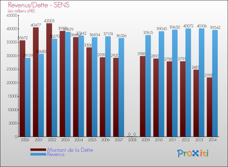 Evolution comparée de la dette et des revenus pour la commune de SENS de 2000 à 2014 Comparaison de la dette et des revenus pour SENS de 2000 à 2014