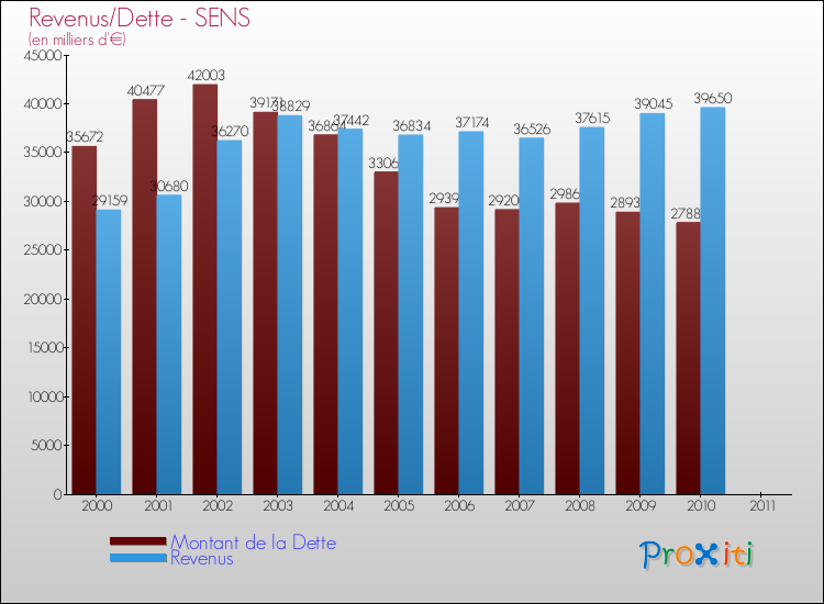 Evolution comparée de la dette et des revenus pour la commune de SENS de 2000 à 2011 Comparaison de la dette et des revenus pour SENS de 2000 à 2011