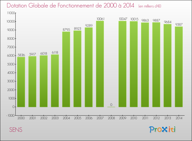 Evolution du montant de la Dotation Globale de Fonctionnement pour la commune de SENS de 2000 à 2014 Evolution du montant de la Dotation Globale de Fonctionnement pour SENS de 2000 à 2014