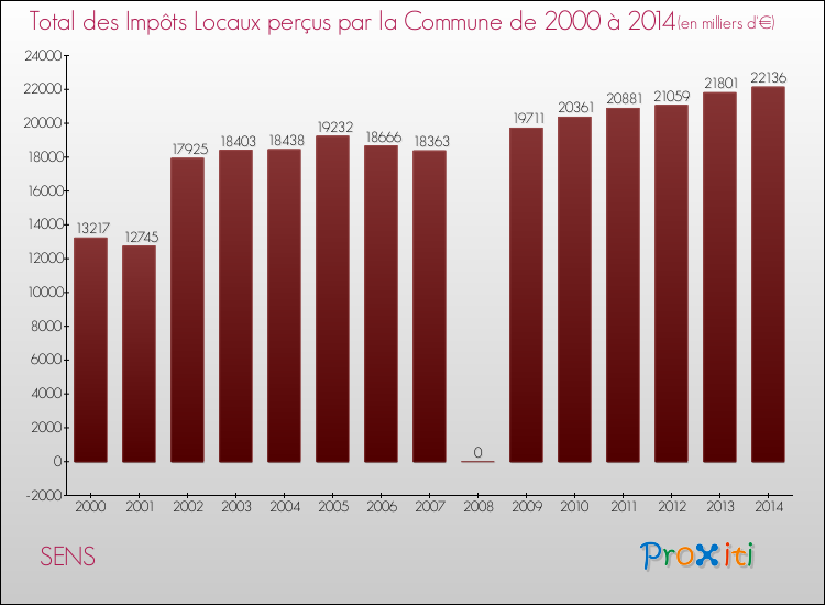 Evolution des Impôts Locaux pour la commune de SENS de 2000 à 2014 Evolution des Impôts Locaux pour SENS de 2000 à 2014