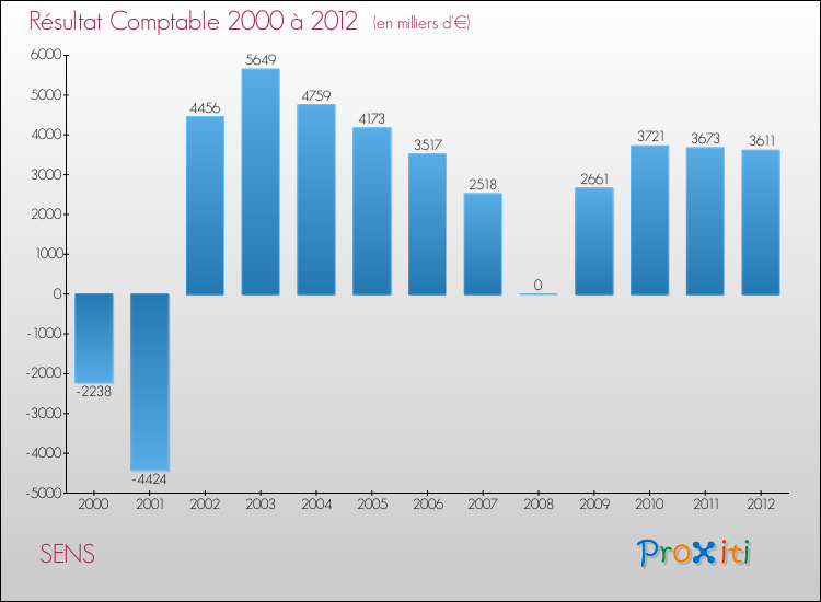 Evolution du résultat comptable pour la commune de SENS de 2000 à 2012 Evolution du résultat comptable pour SENS de 2000 à 2012