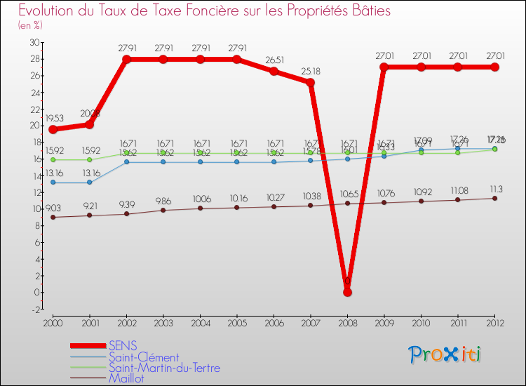 Evolution du taux de la taxe foncière sur le bati pour SENS et les communes proches de 2000 à 2012 Comparaison des taux de taxe foncière sur le bati pour SENS et les communes voisines de 2000 à 2012