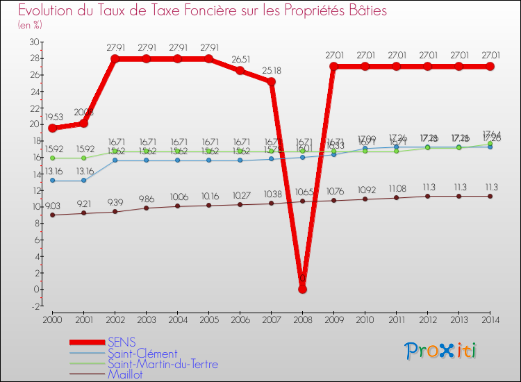 Evolution du taux de la taxe foncière sur le bati pour SENS et les communes proches de 2000 à 2014 Comparaison des taux de taxe foncière sur le bati pour SENS et les communes voisines de 2000 à 2014