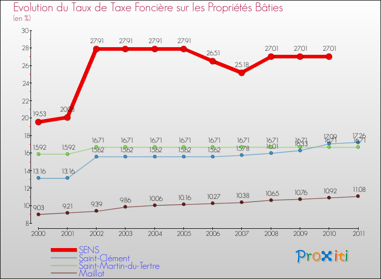 Evolution du taux de la taxe foncière sur le bati pour SENS et les communes proches Comparaison des taux de taxe foncière sur le bati pour SENS et les communes voisines