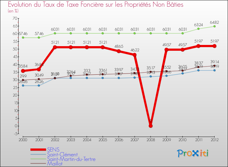 Evolution du taux de la taxe foncière sur les immeubles et terrains non batis pour SENS et les communes proches de 2000 à 2012 Comparaison des taux de la taxe foncière sur les immeubles et terrains non batis pour SENS et les communes voisines de 2000 à 2012