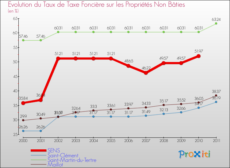 Evolution du taux de la taxe foncière sur les immeubles et terrains non batis pour SENS et les communes proches Comparaison des taux de la taxe foncière sur les immeubles et terrains non batis pour SENS et les communes voisines