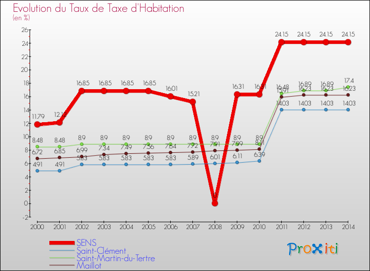 Evolution du taux de la taxe d'habitation pour SENS et les communes proches de 2000 à 2014 Comparaison des taux de la taxe d'habitation pour SENS et les communes voisines de 2000 à 2014