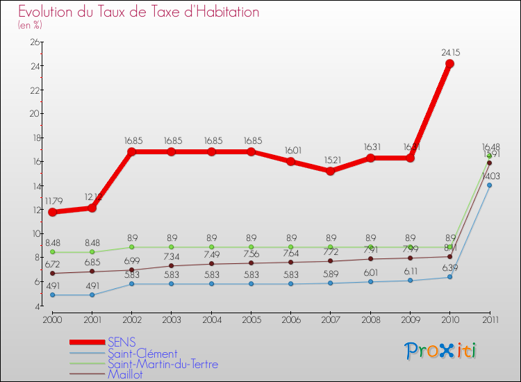 Evolution du taux de la taxe d'habitation pour SENS et les communes proches Comparaison des taux de la taxe d'habitation pour SENS et les communes voisines